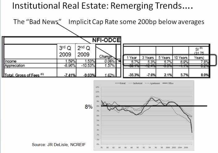 NCREIF 3Q09 Cap Rates