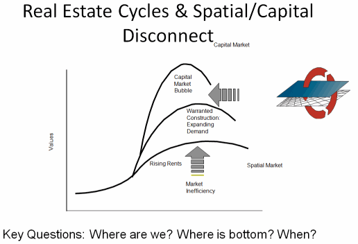 Real Estate Cycles