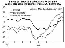 Global Business Confidence