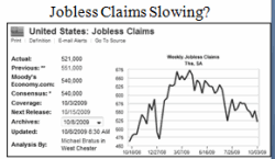 Jobless Claims Slowing