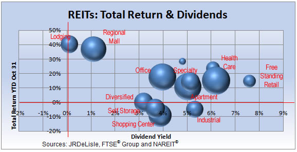 REIT Returns & Dividends